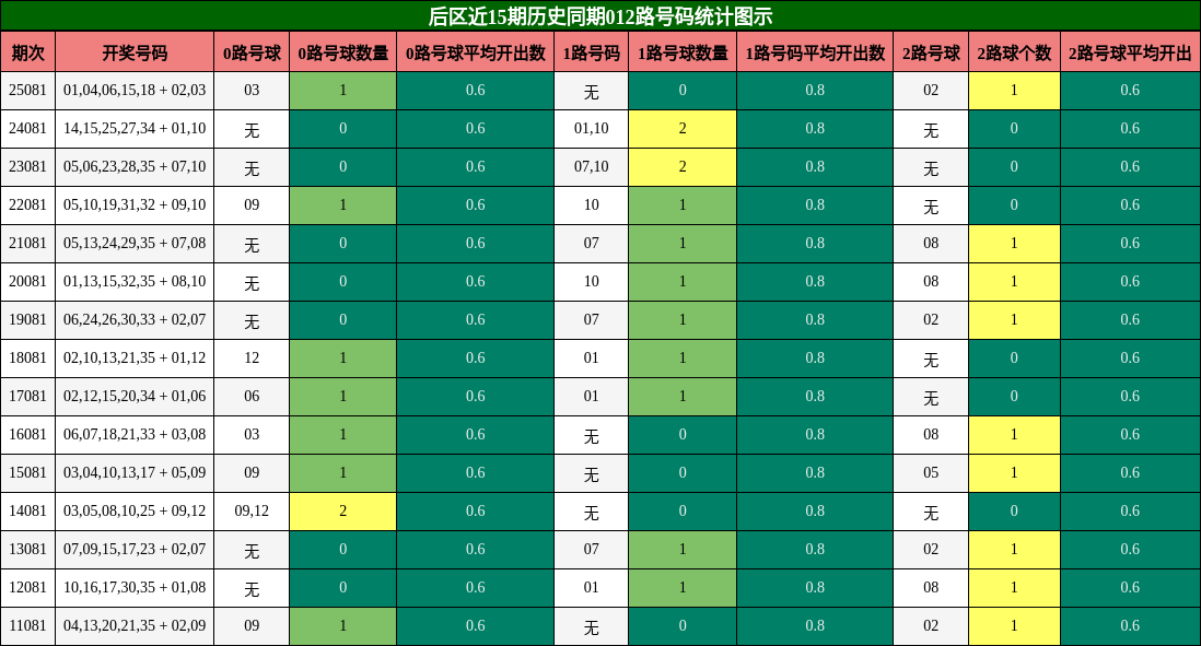 后区近15期历史同期012路号码统计图示