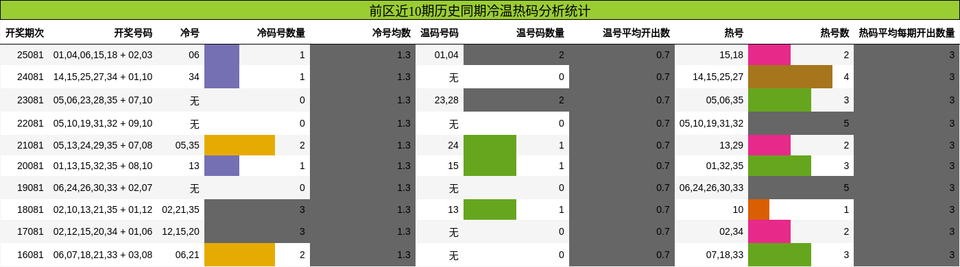 前区近10期历史同期冷温热码分析统计