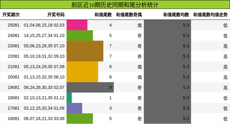 前区近10期历史同期和尾分析统计