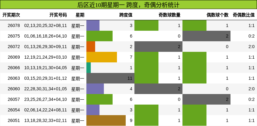 后区近10期星期一 跨度,奇偶分析统计