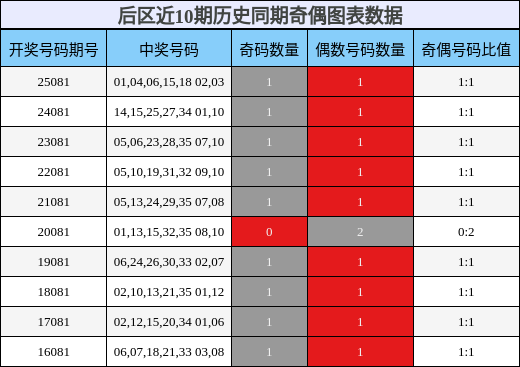 后区近10期历史同期奇偶图表数据