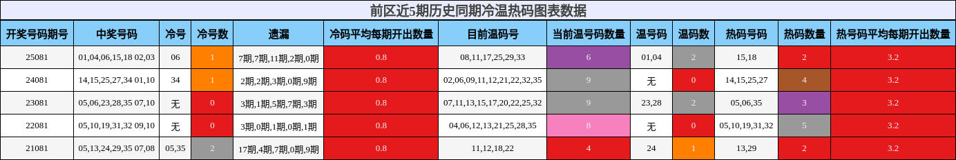 前区近5期历史同期冷温热码图表数据
