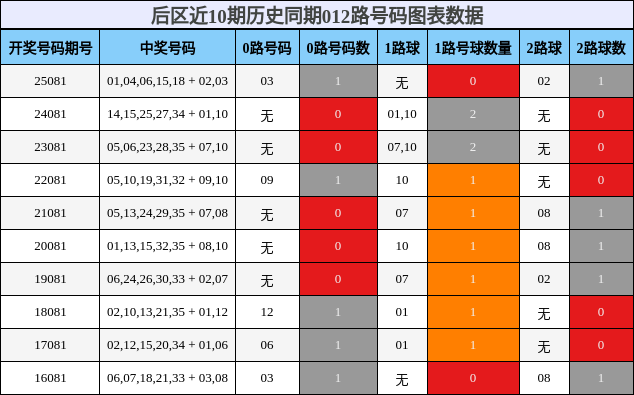 后区近10期历史同期012路号码图表数据