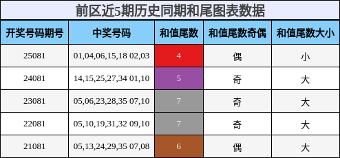 前区近5期历史同期和尾图表数据