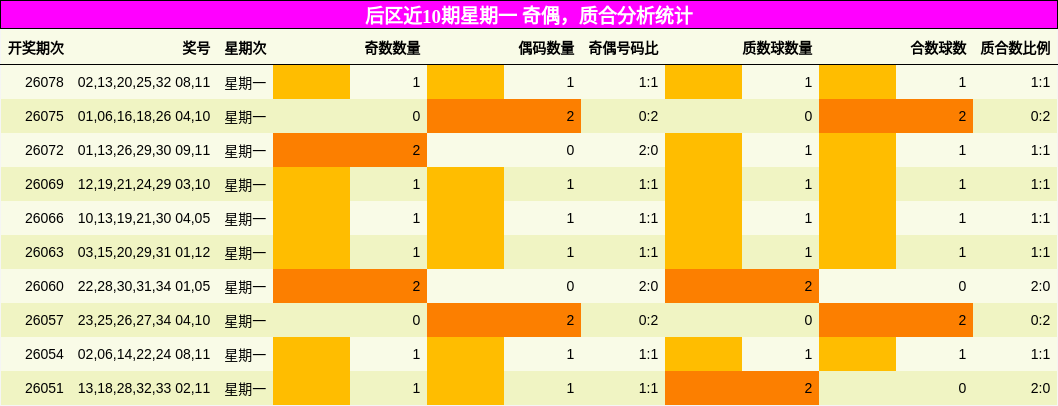 后区近10期星期一 奇偶,质合分析统计
