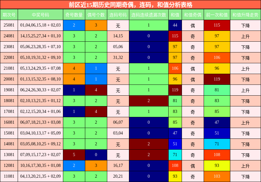 奇偶分析,连码分析,和值分析