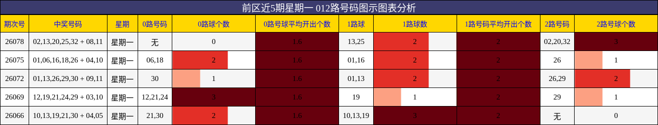 012路号码分析