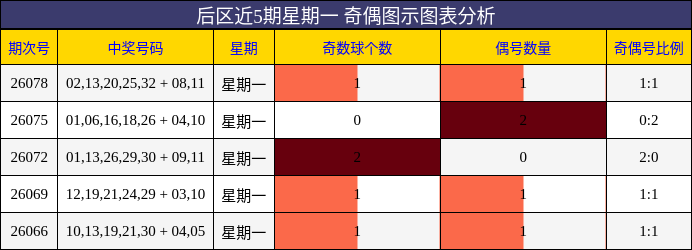 奇偶分析
