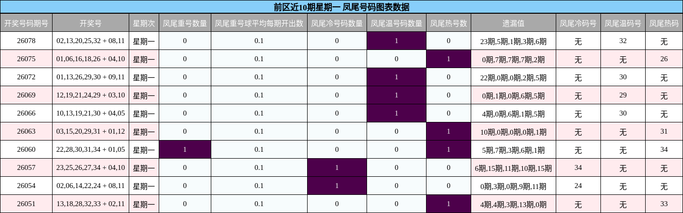 凤尾号码分析