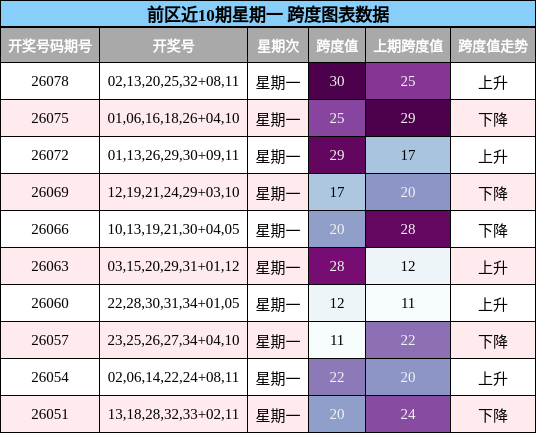 跨度分析