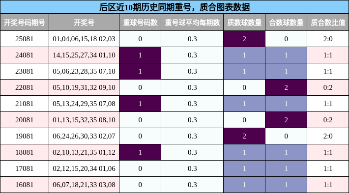 重号分析,质合分析