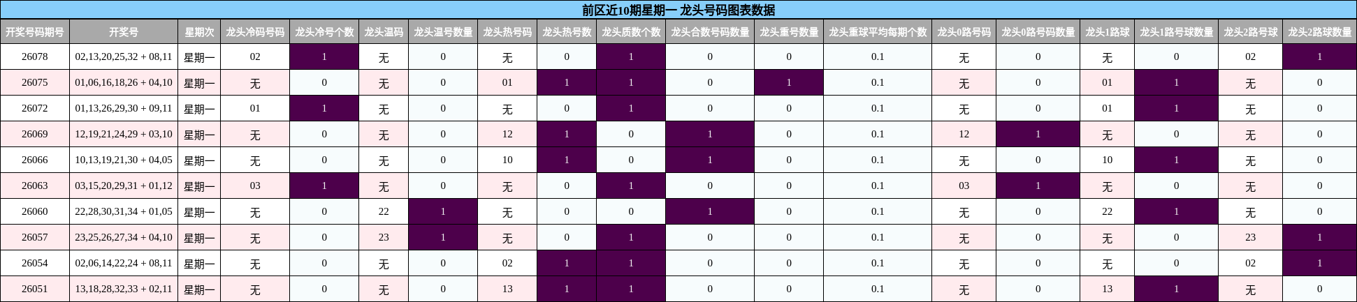 龙头号码分析