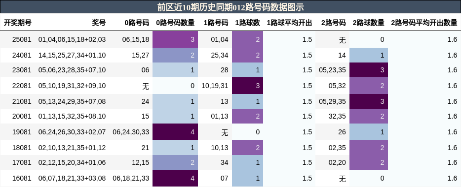 012路号码分析