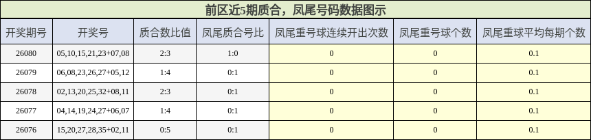 质合分析，凤尾号码分析