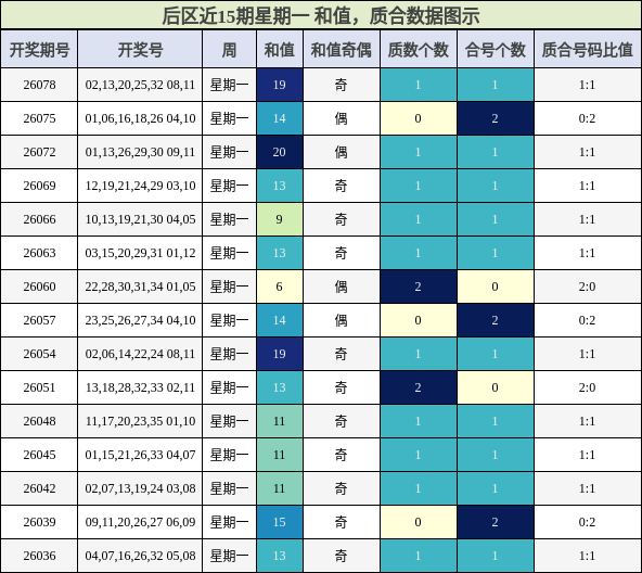和值分析，质合分析