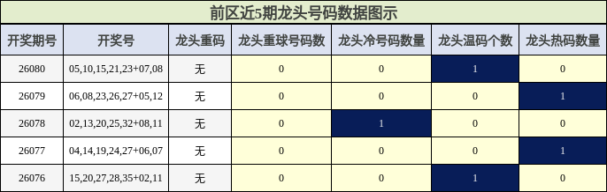 龙头号码分析
