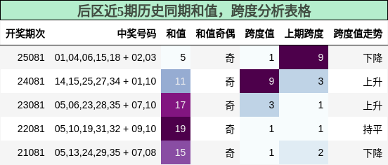 和值分析,跨度分析