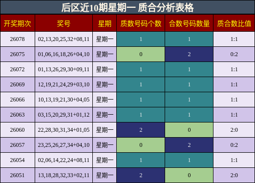 后区近10期星期一 质合分析表格