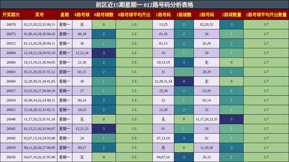 前区近15期星期一 012路号码分析表格