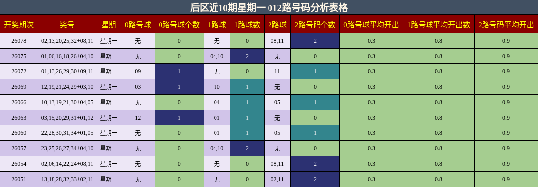 后区近10期星期一 012路号码分析表格
