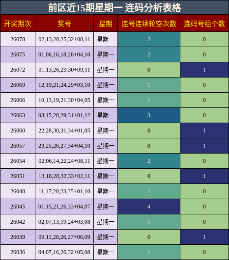 前区近15期星期一 连码分析表格