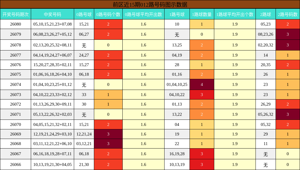前区近15期012路号码图示数据