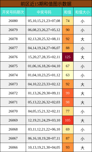 前区近15期和值图示数据