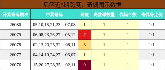 后区近5期跨度，奇偶图示数据