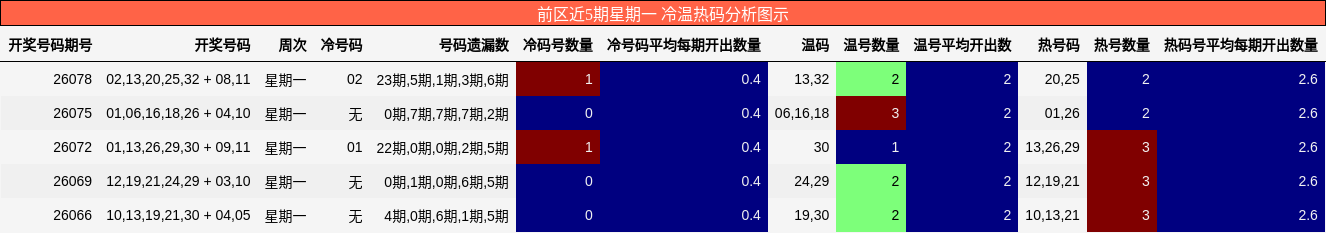 冷温热码分析