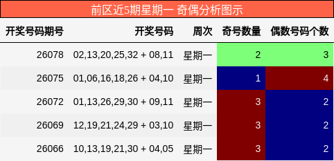 奇偶分析