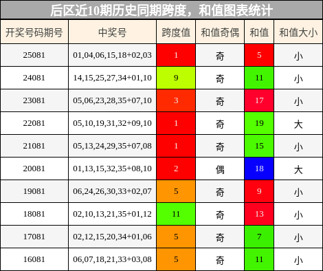 后区近10期历史同期跨度,和值图表统计