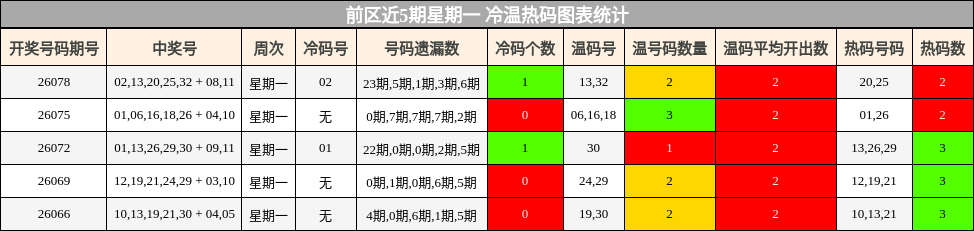 前区近5期星期一 冷温热码图表统计