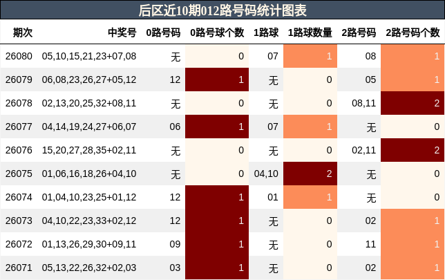 后区近10期012路号码统计图表