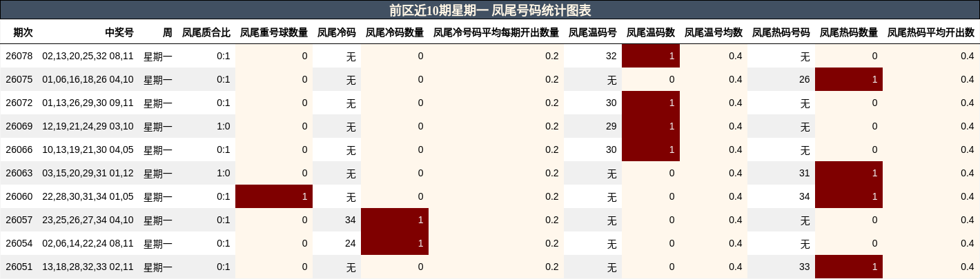 前区近10期星期一 凤尾号码统计图表