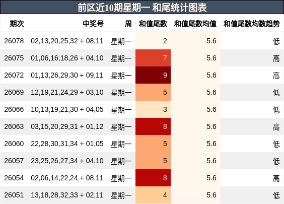 前区近10期星期一 和尾统计图表