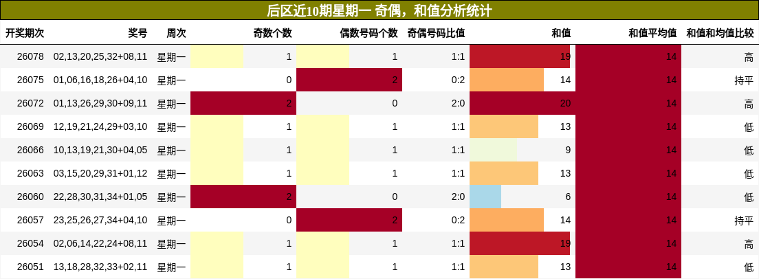 奇偶分析，和值分析