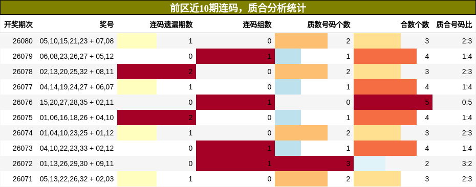 连码分析，质合分析