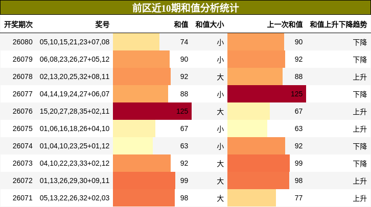 和值分析