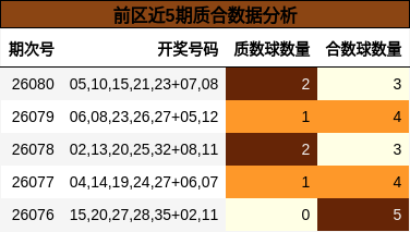 前区近5期质合数据分析