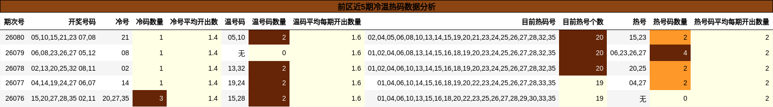 前区近5期冷温热码数据分析