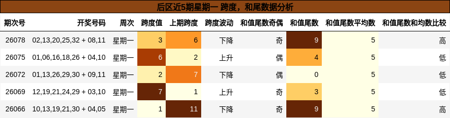 后区近5期星期一 跨度,和尾数据分析