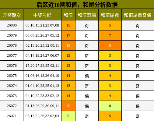 和值分析，和尾分析