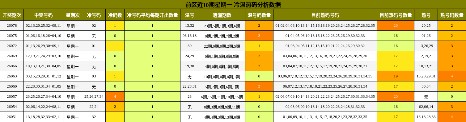 冷温热码分析