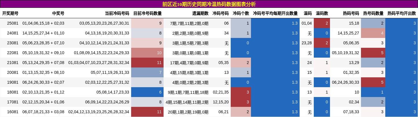 前区近10期历史同期冷温热码数据图表分析