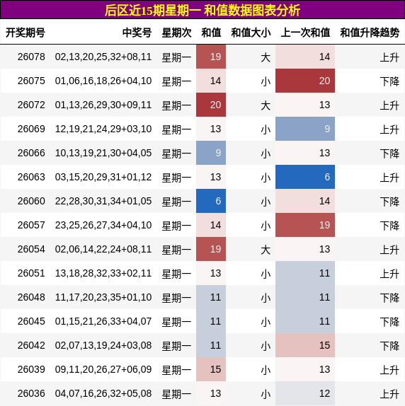后区近15期星期一 和值数据图表分析