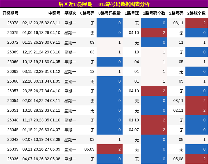 后区近15期星期一 012路号码数据图表分析