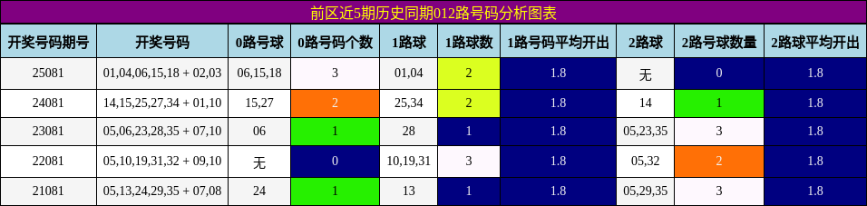 前区近5期历史同期012路号码分析图表
