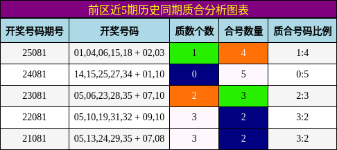前区近5期历史同期质合分析图表