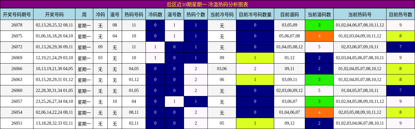 后区近10期星期一 冷温热码分析图表