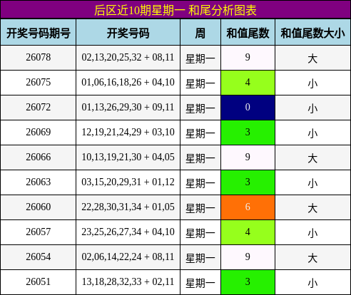 后区近10期星期一 和尾分析图表